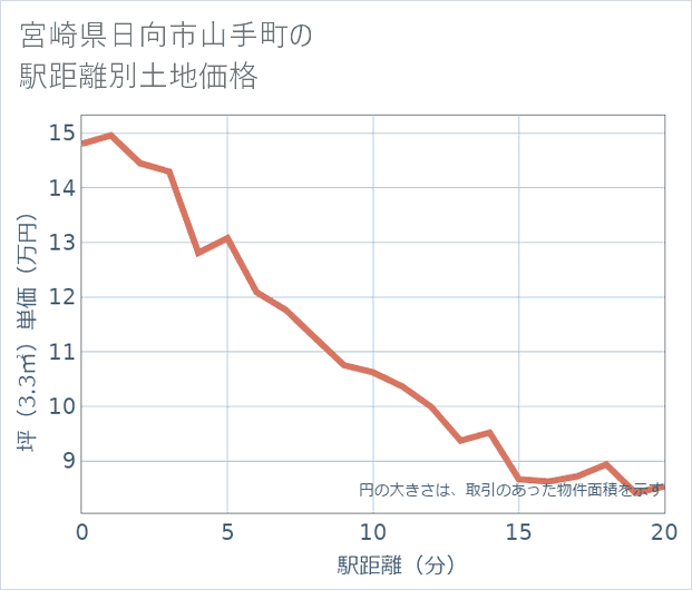 宮崎県日向市山手町の徒歩距離別の土地坪単価
