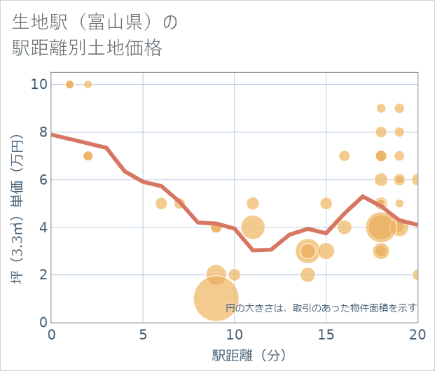 生地駅(富山県)の徒歩距離別の土地坪単価