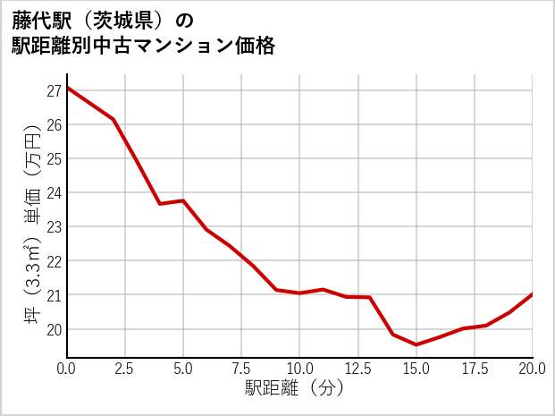 藤代駅（茨城県）の徒歩距離別の中古マンション坪単価