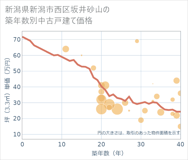 新潟県新潟市西区坂井砂山の築年数別の中古戸建て坪単価