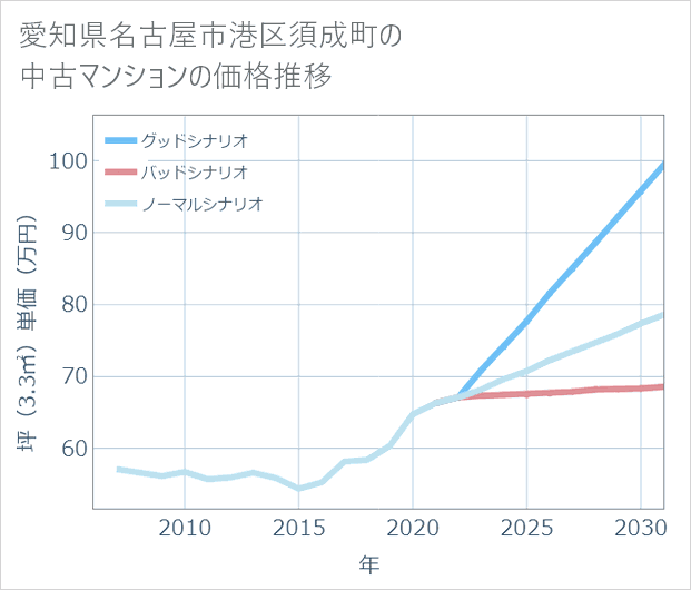 愛知県名古屋市港区須成町の中古マンション価格推移