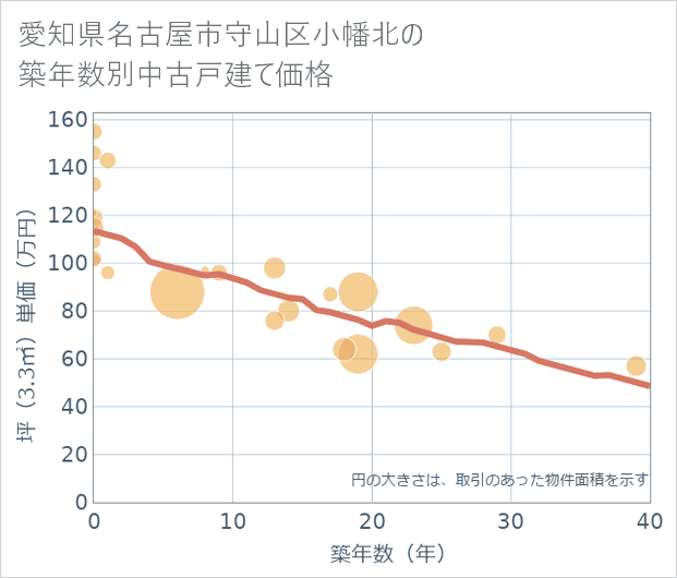 愛知県名古屋市守山区小幡北の築年数別の中古戸建て坪単価