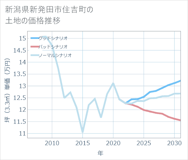 新潟県新発田市住吉町の土地価格推移