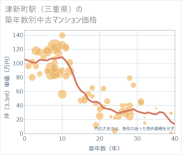 津新町駅(三重県)の築年数別の中古マンション坪単価