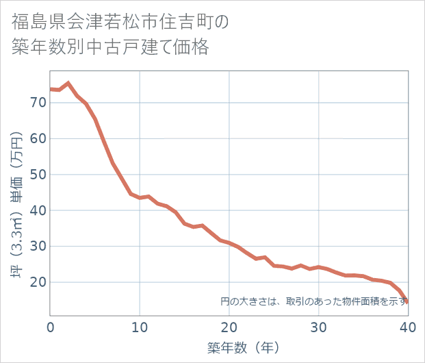 福島県会津若松市住吉町の築年数別の中古戸建て坪単価