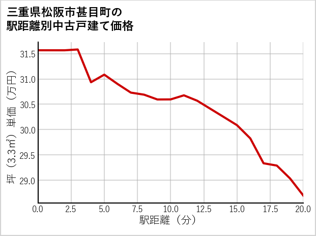 三重県松阪市甚目町の徒歩距離別の中古戸建て坪単価