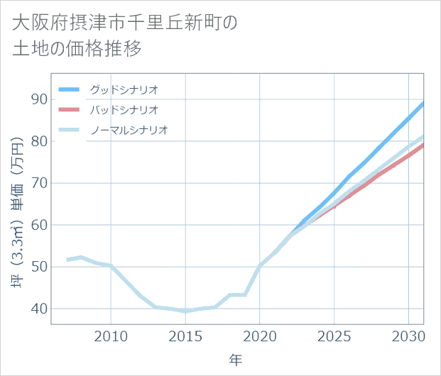 大阪府摂津市千里丘新町の土地価格推移