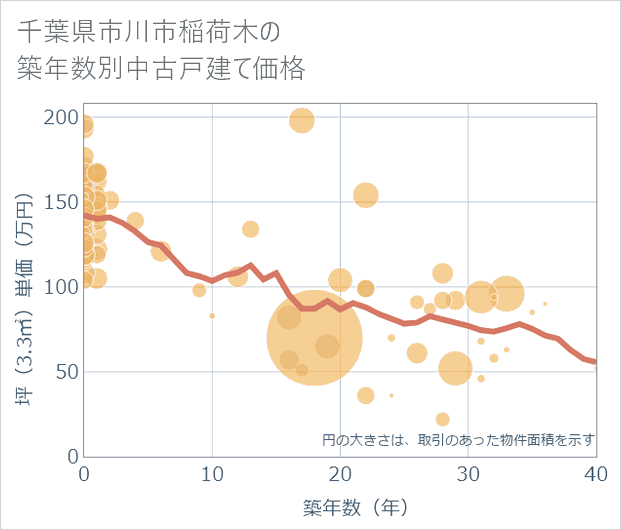 千葉県市川市稲荷木の築年数別の中古戸建て坪単価
