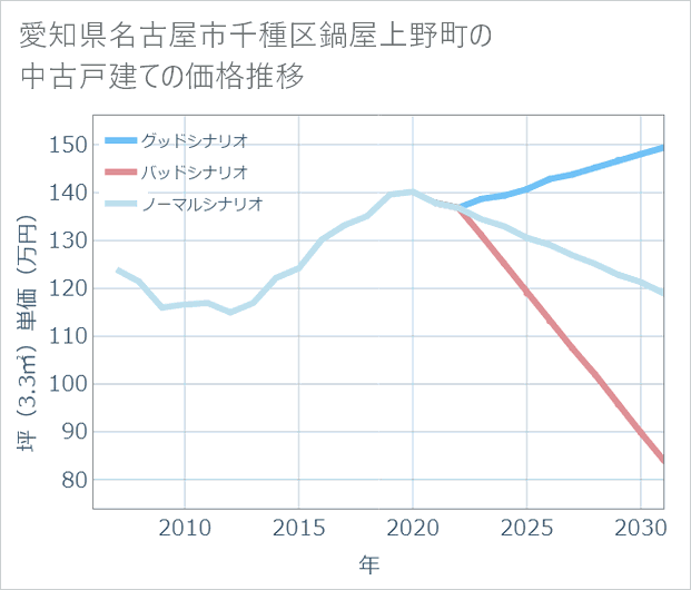 愛知県名古屋市千種区鍋屋上野町の中古戸建て価格推移