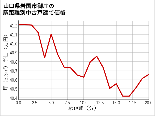 山口県岩国市御庄の徒歩距離別の中古戸建て坪単価