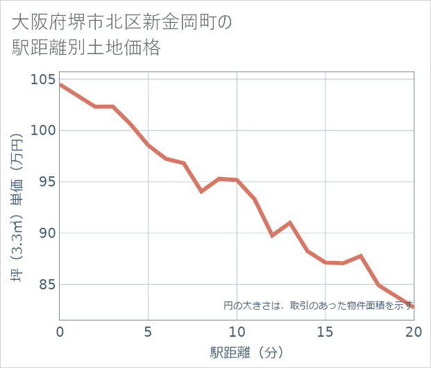 大阪府堺市北区新金岡町の徒歩距離別の土地坪単価