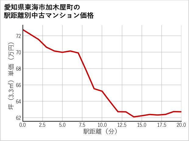 愛知県東海市加木屋町の徒歩距離別の中古マンション坪単価