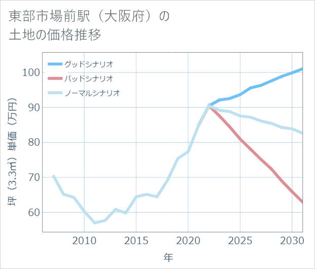東部市場前駅(大阪府)の土地価格推移