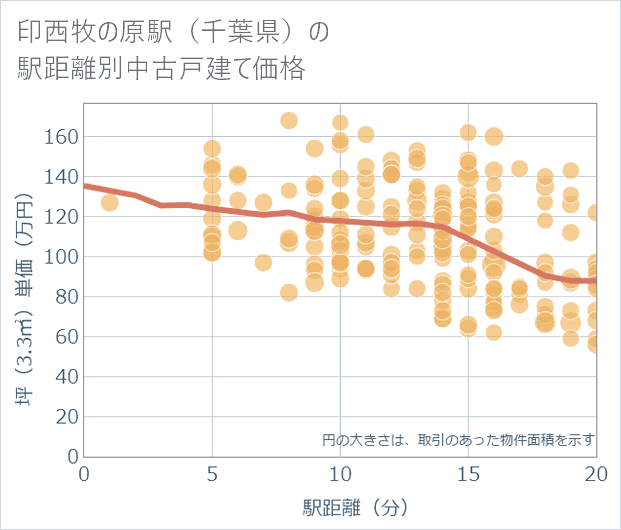 印西牧の原駅(千葉県)の徒歩距離別の中古戸建て坪単価