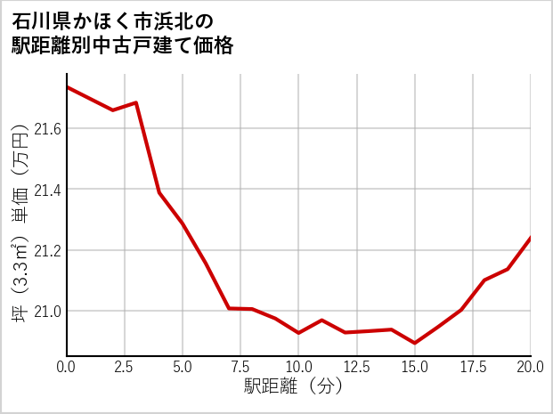 石川県かほく市浜北の徒歩距離別の中古戸建て坪単価