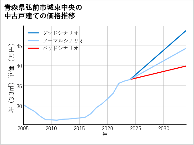 青森県弘前市城東中央の中古戸建て価格推移
