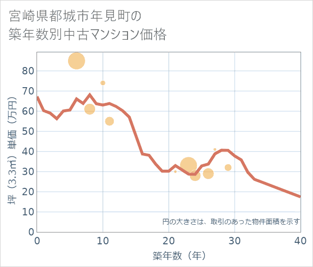宮崎県都城市年見町の築年数別の中古マンション坪単価