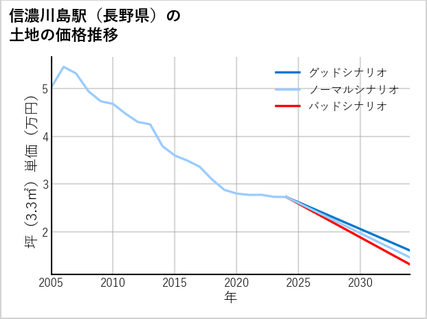 信濃川島駅（長野県）の土地価格推移