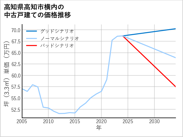 高知県高知市横内の中古戸建て価格推移