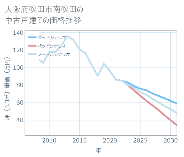 大阪府吹田市南吹田の中古戸建て価格推移