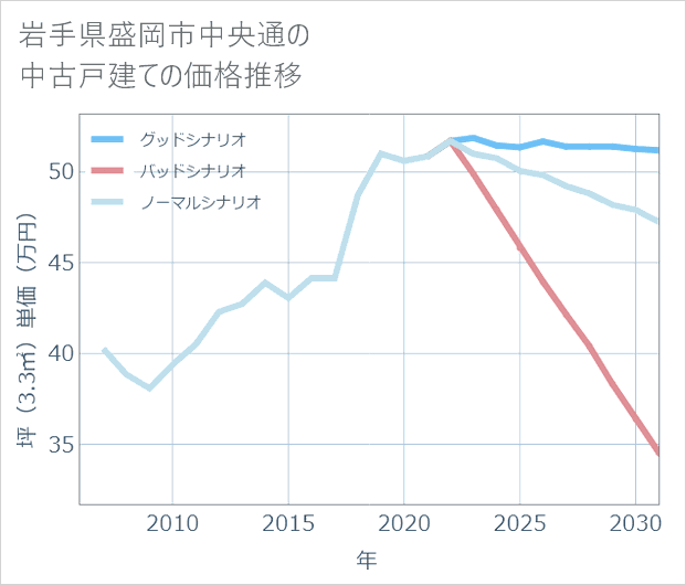岩手県盛岡市中央通の中古戸建て価格推移