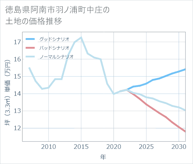 徳島県阿南市羽ノ浦町中庄の土地価格推移