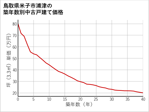 鳥取県米子市浦津の築年数別の中古戸建て坪単価