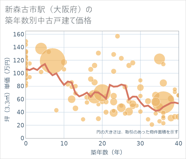 新森古市駅（大阪府）の築年数別の中古戸建て坪単価