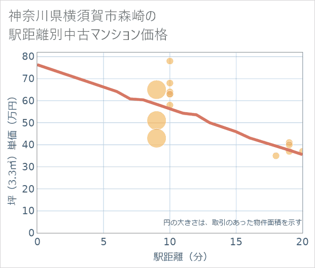 神奈川県横須賀市森崎の徒歩距離別の中古マンション坪単価
