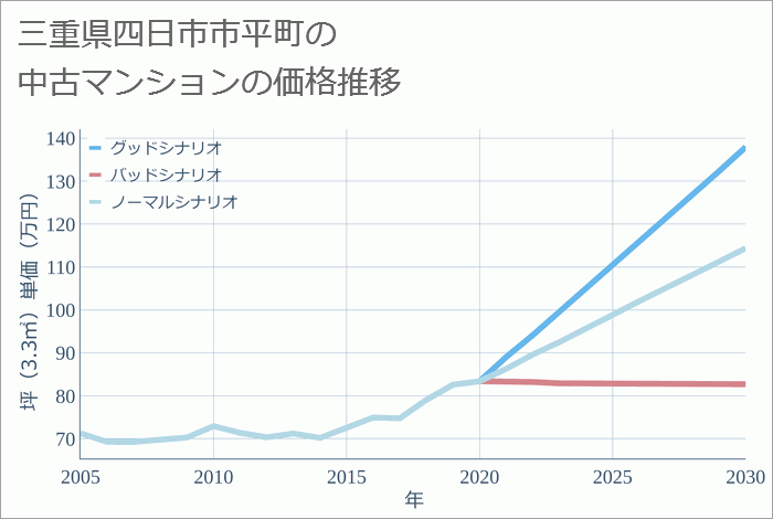 三重県四日市市平町の中古マンション価格推移