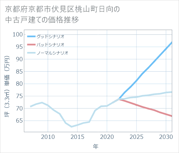 京都府京都市伏見区桃山町日向の中古戸建て価格推移