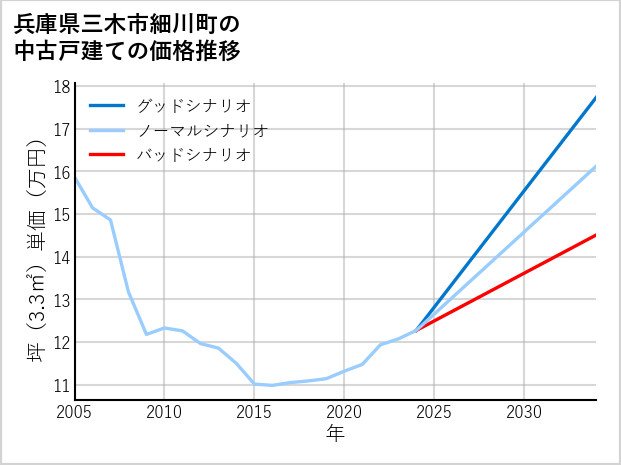 兵庫県三木市細川町の中古戸建て価格推移