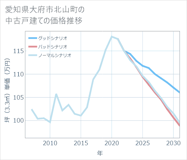 愛知県大府市北山町の中古戸建て価格推移