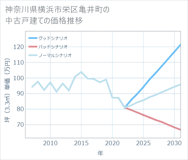 神奈川県横浜市栄区亀井町の中古戸建て価格推移