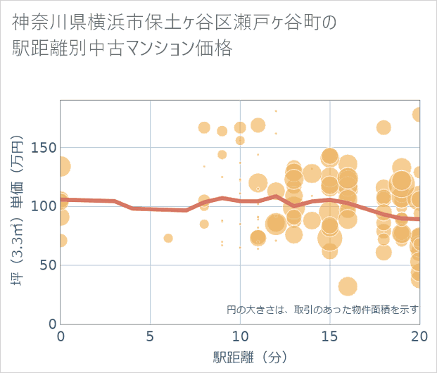 神奈川県横浜市保土ケ谷区瀬戸ケ谷町の徒歩距離別の中古マンション坪単価