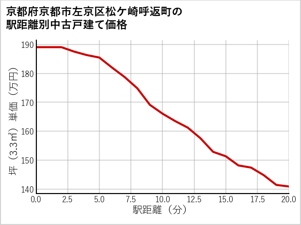 京都府京都市左京区松ケ崎呼返町の徒歩距離別の中古戸建て坪単価
