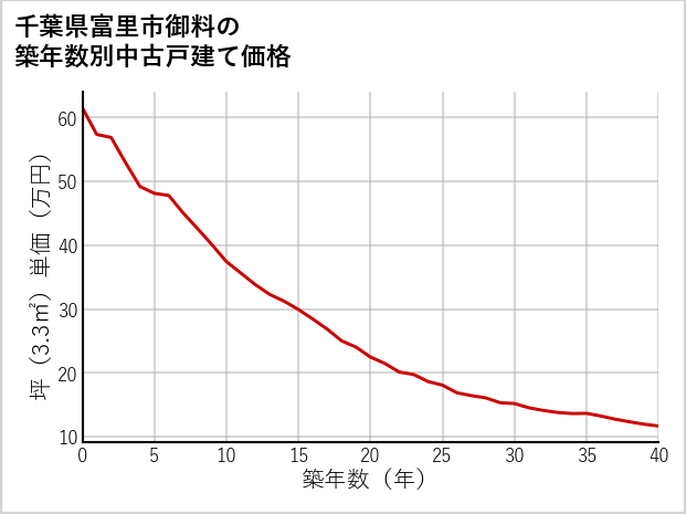 千葉県富里市御料の築年数別の中古戸建て坪単価