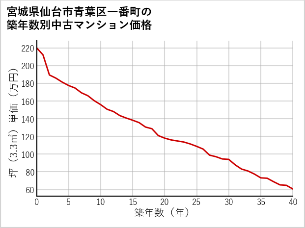 宮城県仙台市青葉区一番町の築年数別の中古マンション坪単価
