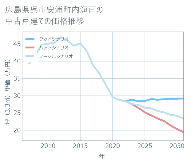 広島県呉市安浦町内海南の中古戸建て価格推移