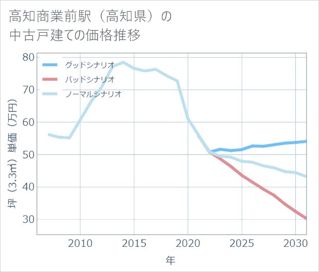 高知商業前駅(高知県)の中古戸建て価格推移