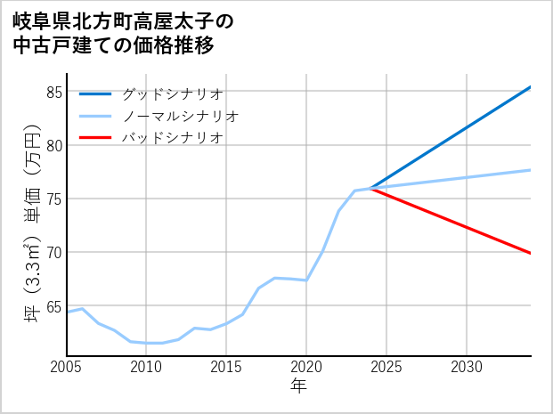岐阜県北方町高屋太子の中古戸建て価格推移