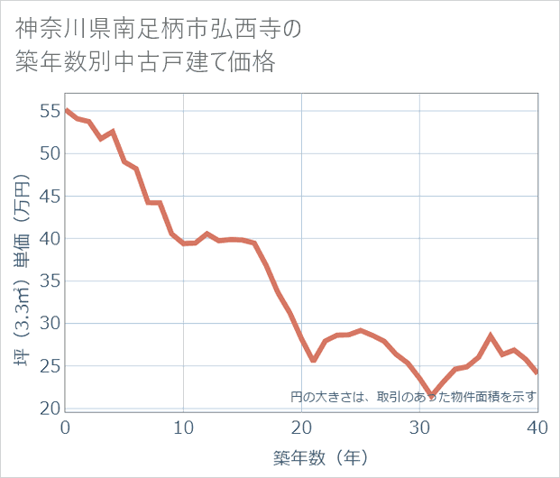 神奈川県南足柄市弘西寺の築年数別の中古戸建て坪単価