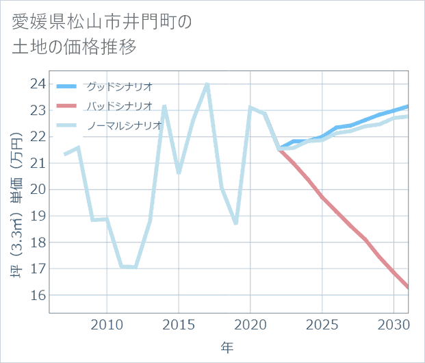 愛媛県松山市井門町の土地価格推移