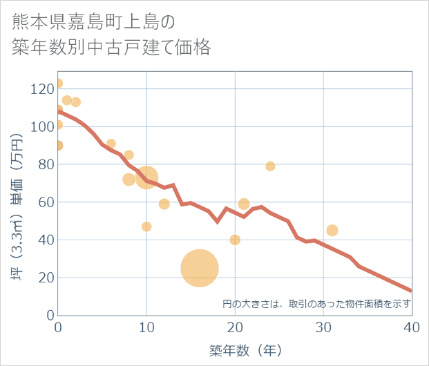 熊本県嘉島町上島の築年数別の中古戸建て坪単価