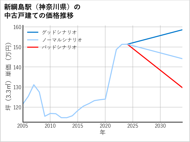 新綱島駅（神奈川県）の中古戸建て価格推移