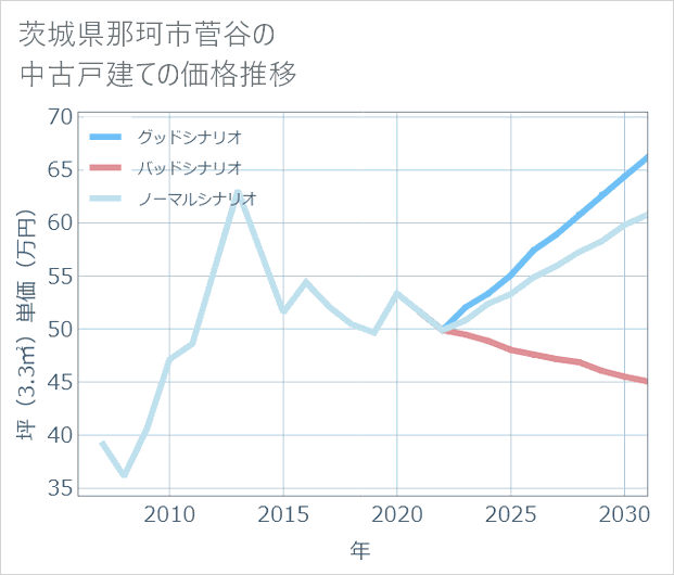 茨城県那珂市菅谷の中古戸建て価格推移
