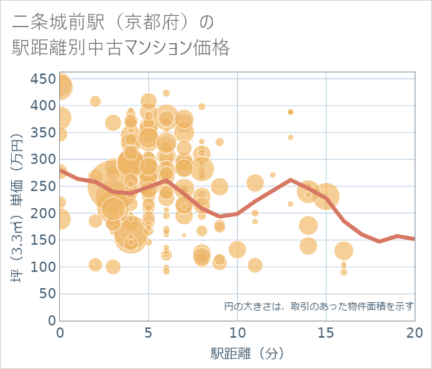 二条城前駅(京都府)の徒歩距離別の中古マンション坪単価