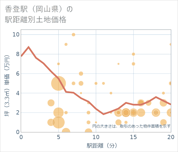 香登駅(岡山県)の徒歩距離別の土地坪単価