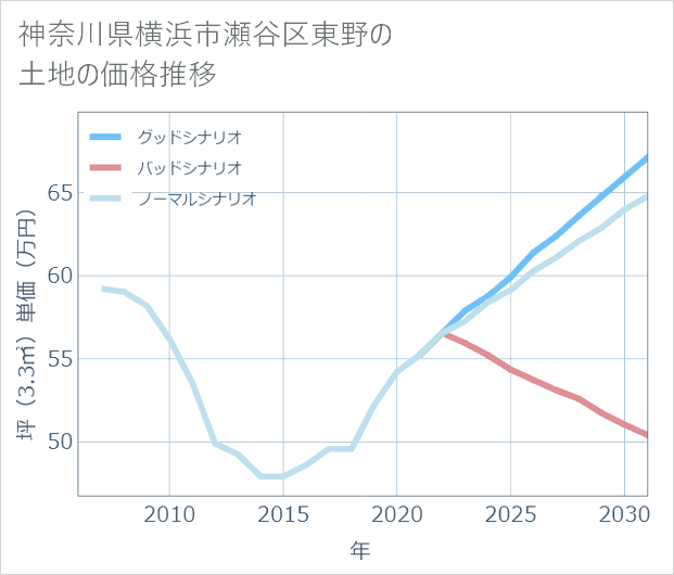 神奈川県横浜市瀬谷区東野の土地価格推移