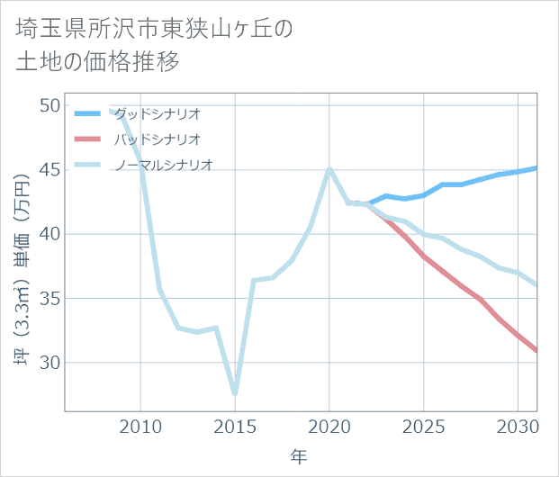 埼玉県所沢市東狭山ケ丘の土地価格推移